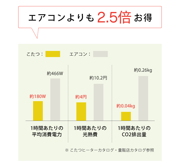 エアコンよりも2.5倍お得のウォールナット材のこたつ