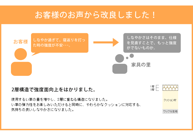 お客様のお声から改良！～2層構造で強度面向上。使用するい草の量を増やし、2層に重ねる構造になりました。い草の弾力性をお楽しみいただけると同時に、やわらかなクッションに対応する、気持ちの良いしなやかさになりました。